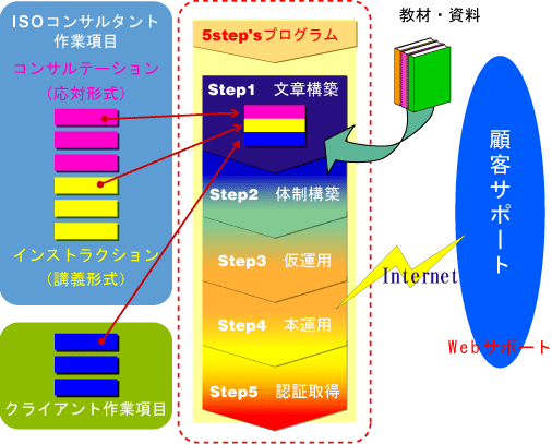 F؎擾5STEPvO